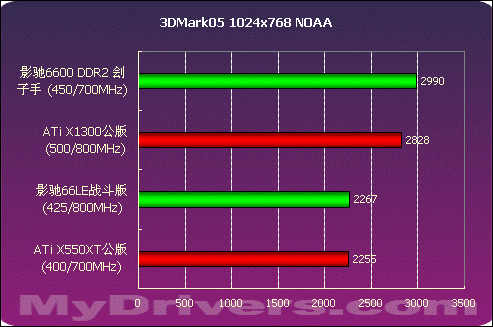 决战700元显卡市场  影驰66LE、66DDR2测试