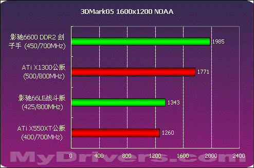 决战700元显卡市场  影驰66LE、66DDR2测试