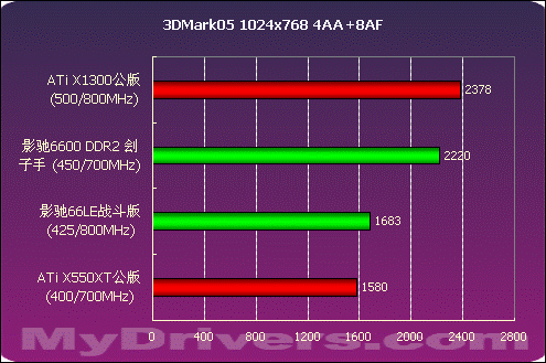 决战700元显卡市场  影驰66LE、66DDR2测试