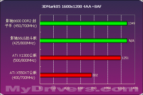 决战700元显卡市场  影驰66LE、66DDR2测试