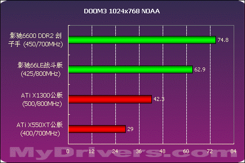 决战700元显卡市场  影驰66LE、66DDR2测试