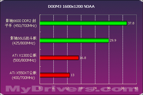 决战700元显卡市场  影驰66LE、66DDR2测试