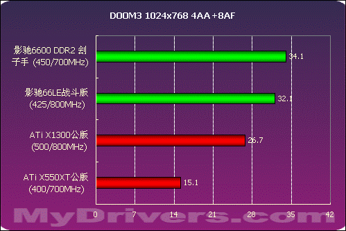 决战700元显卡市场  影驰66LE、66DDR2测试