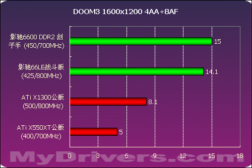 决战700元显卡市场  影驰66LE、66DDR2测试