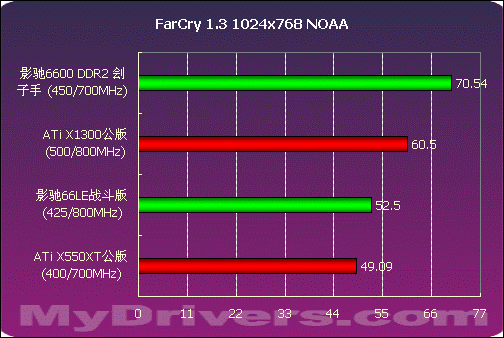 决战700元显卡市场  影驰66LE、66DDR2测试