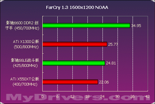 决战700元显卡市场  影驰66LE、66DDR2测试