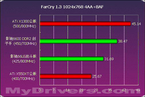 决战700元显卡市场  影驰66LE、66DDR2测试