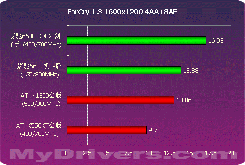 决战700元显卡市场  影驰66LE、66DDR2测试