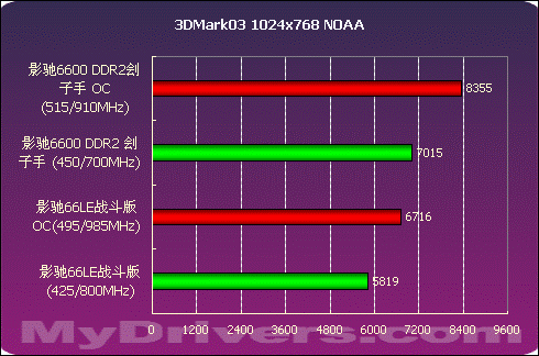 决战700元显卡市场  影驰66LE、66DDR2测试