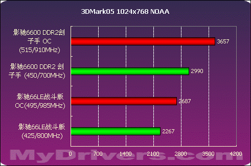 决战700元显卡市场  影驰66LE、66DDR2测试