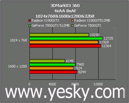 红、绿大战再掀高潮 ATi X1900XTX全国首测