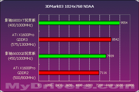 千元价位谁最强 影驰6800XT玩家版测试