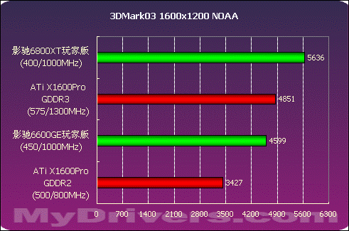 千元价位谁最强 影驰6800XT玩家版测试