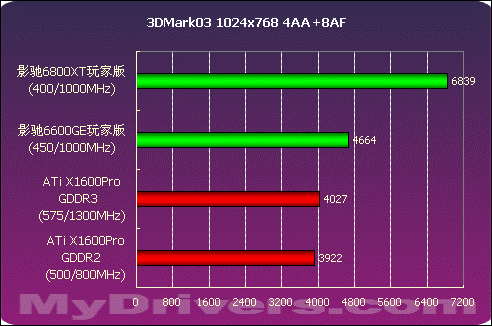 千元价位谁最强 影驰6800XT玩家版测试