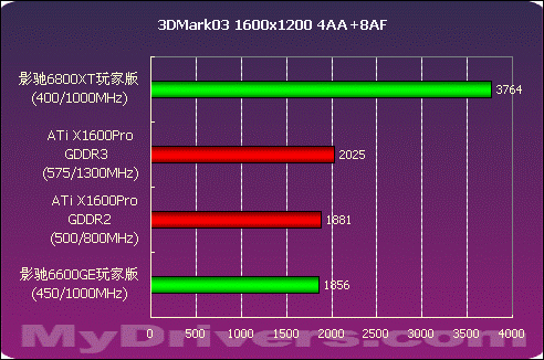 千元价位谁最强 影驰6800XT玩家版测试