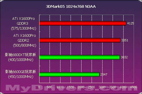 千元价位谁最强 影驰6800XT玩家版测试