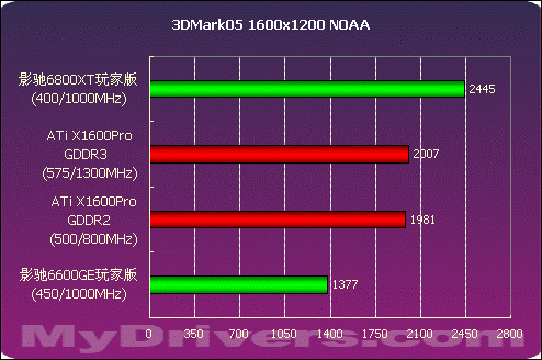 千元价位谁最强 影驰6800XT玩家版测试