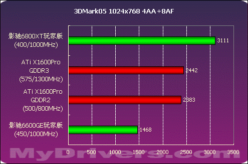 千元价位谁最强 影驰6800XT玩家版测试