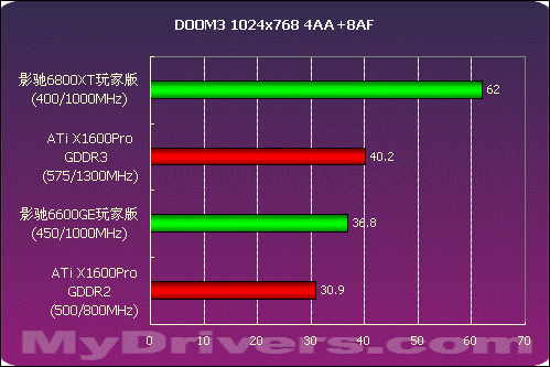 千元价位谁最强 影驰6800XT玩家版测试