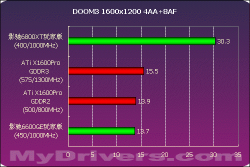 千元价位谁最强 影驰6800XT玩家版测试