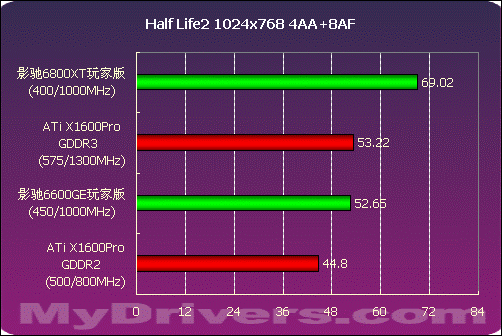 千元价位谁最强 影驰6800XT玩家版测试