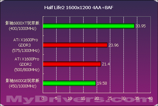 千元价位谁最强 影驰6800XT玩家版测试