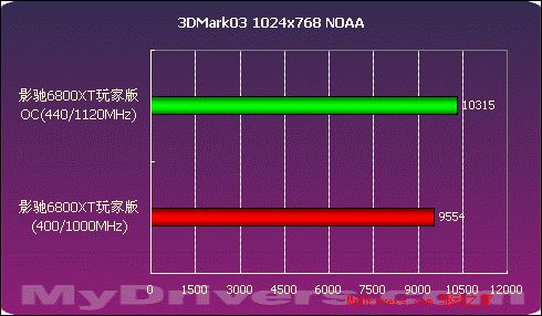 千元价位谁最强 影驰6800XT玩家版测试