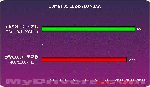 千元价位谁最强 影驰6800XT玩家版测试