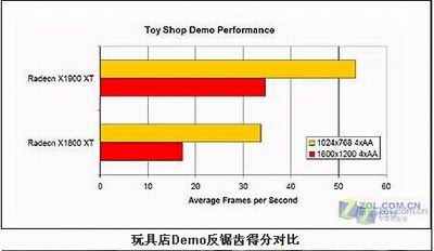 游戏至尊 最强单卡X1900XTX全面测试