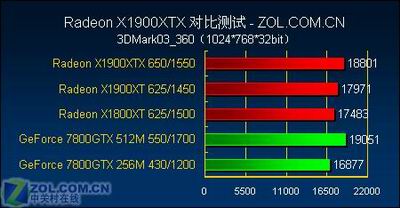 游戏至尊 最强单卡X1900XTX全面测试