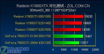 游戏至尊 最强单卡X1900XTX全面测试