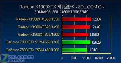 游戏至尊 最强单卡X1900XTX全面测试