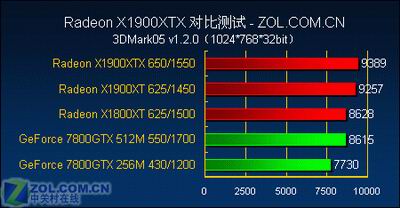 游戏至尊 最强单卡X1900XTX全面测试