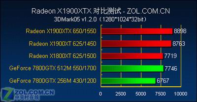 游戏至尊 最强单卡X1900XTX全面测试