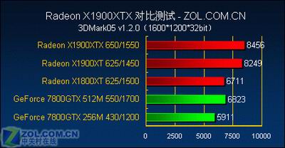 游戏至尊 最强单卡X1900XTX全面测试