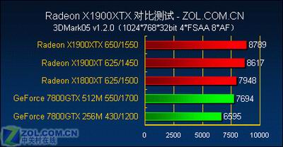 游戏至尊 最强单卡X1900XTX全面测试