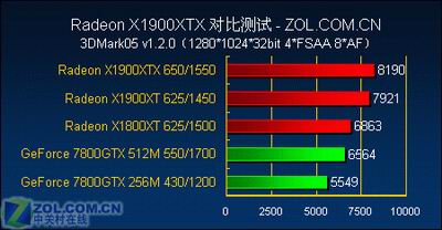 游戏至尊 最强单卡X1900XTX全面测试