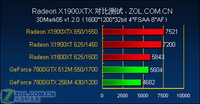 游戏至尊 最强单卡X1900XTX全面测试