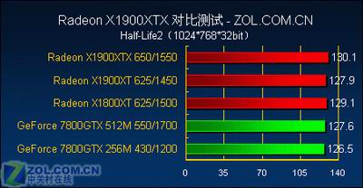 游戏至尊 最强单卡X1900XTX全面测试