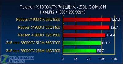 游戏至尊 最强单卡X1900XTX全面测试