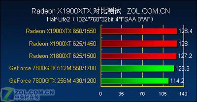 游戏至尊 最强单卡X1900XTX全面测试