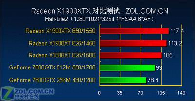 游戏至尊 最强单卡X1900XTX全面测试