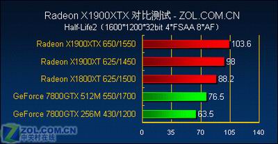 游戏至尊 最强单卡X1900XTX全面测试