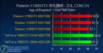 游戏至尊 最强单卡X1900XTX全面测试
