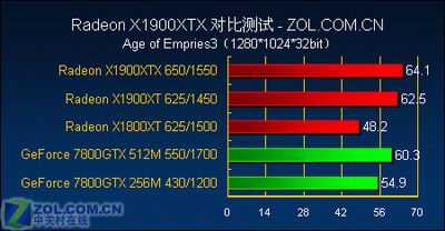 游戏至尊 最强单卡X1900XTX全面测试