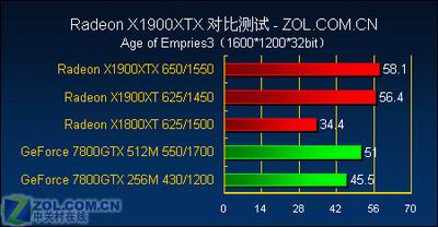 游戏至尊 最强单卡X1900XTX全面测试
