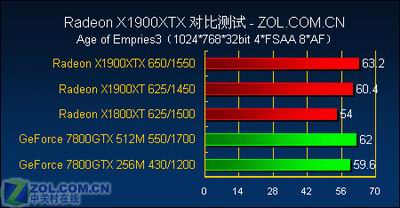 游戏至尊 最强单卡X1900XTX全面测试