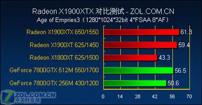 游戏至尊 最强单卡X1900XTX全面测试