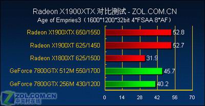 游戏至尊 最强单卡X1900XTX全面测试