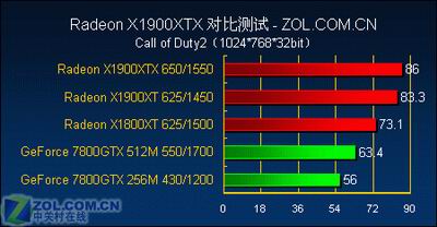 游戏至尊 最强单卡X1900XTX全面测试